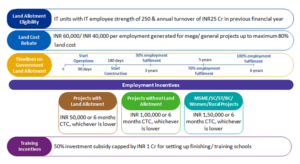 Fiscal Incentives