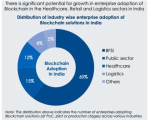 blockchain solutions