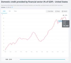 Domestic credit GDP US