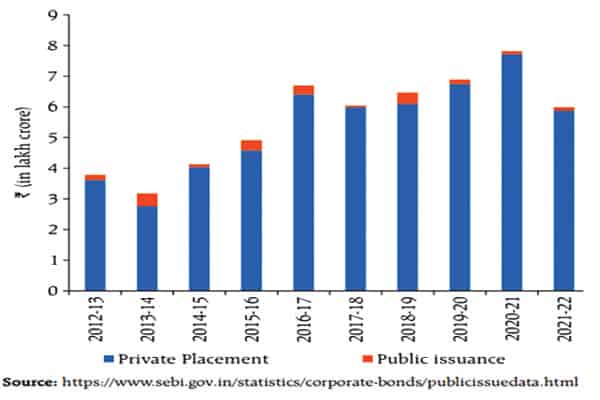Corporate Bond Issuance