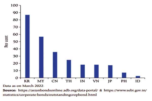 Corporate Bond Market Outstanding% of GDP