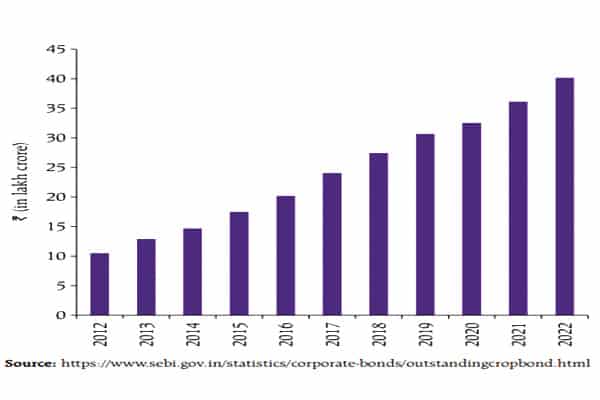 Corporate Bond Outstanding