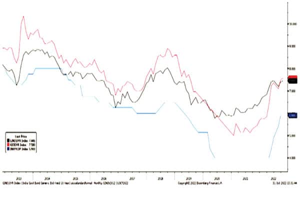 Interest Rate Movement