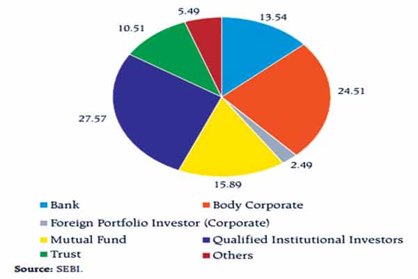 Share of Corporate Bond Holding at end of FY22